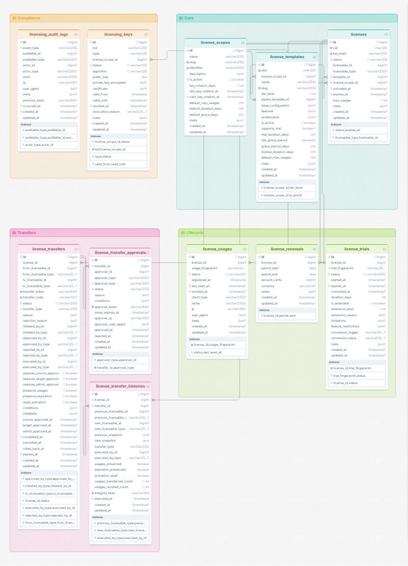 Laravel Licensing database schema template