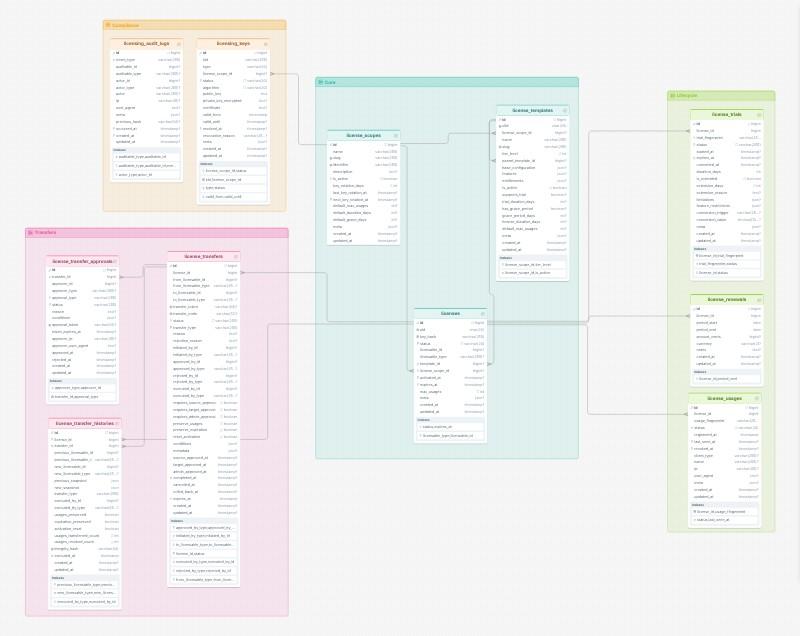 Laravel Licensing database schema template