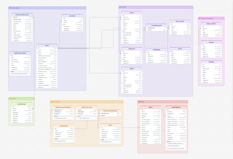 Wave database schema template