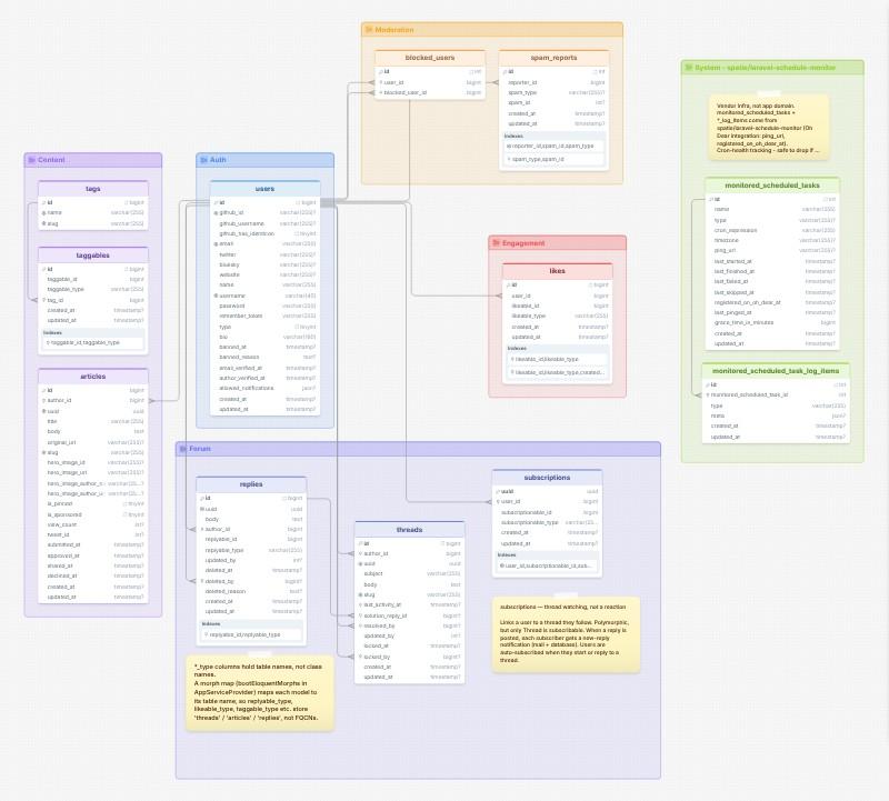 Laravel.io database schema template