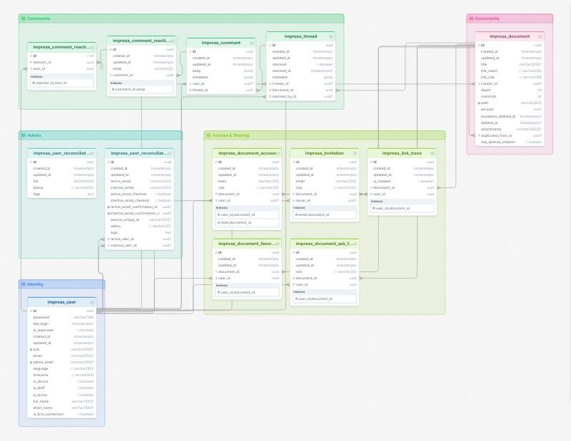 Docs (La Suite) database schema template