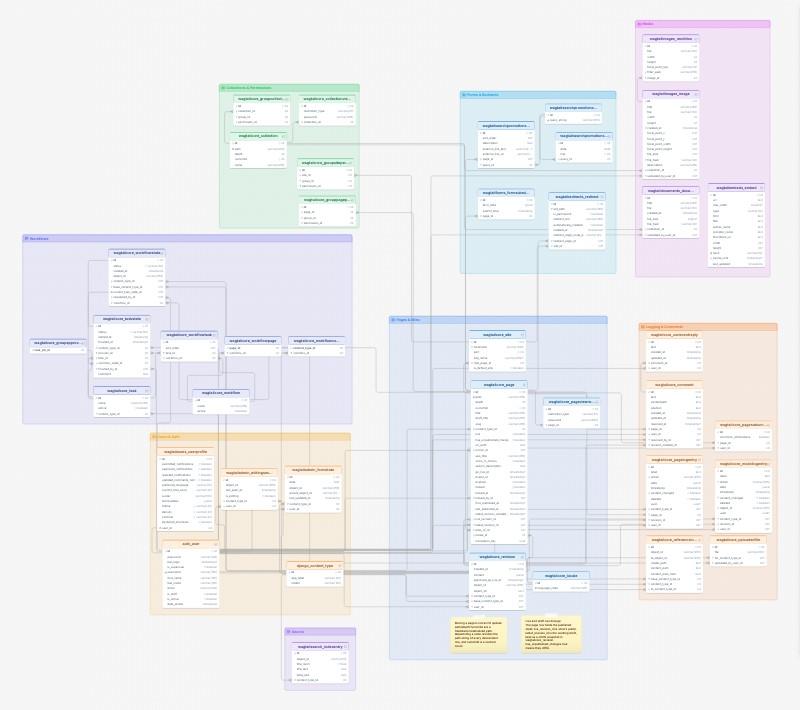 Wagtail database schema template