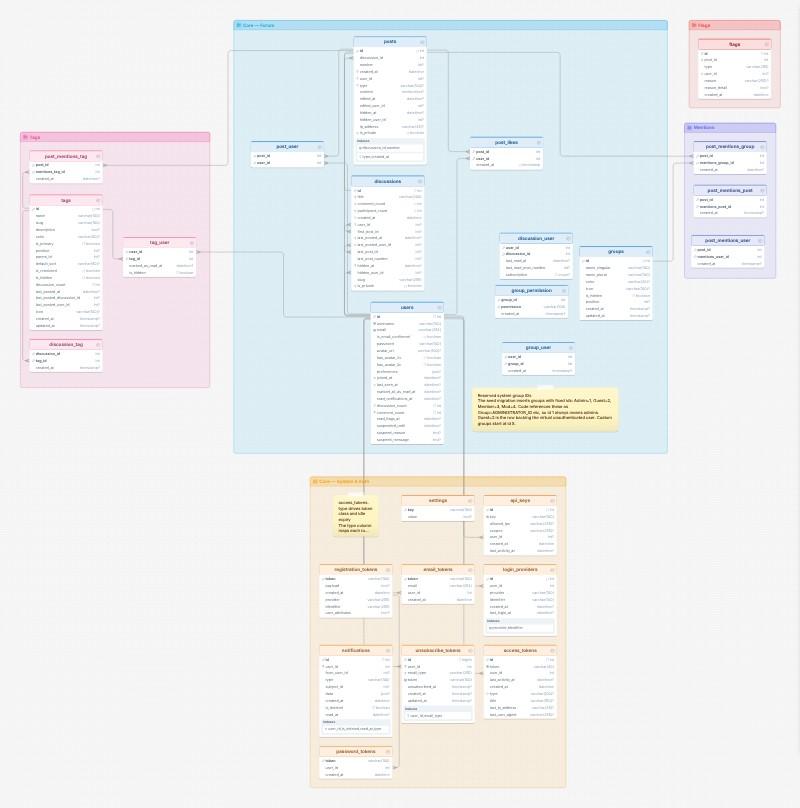 Flarum database schema template