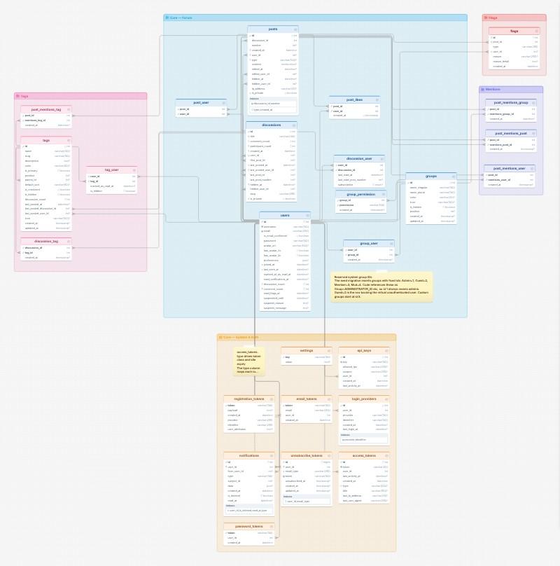 Flarum database schema template