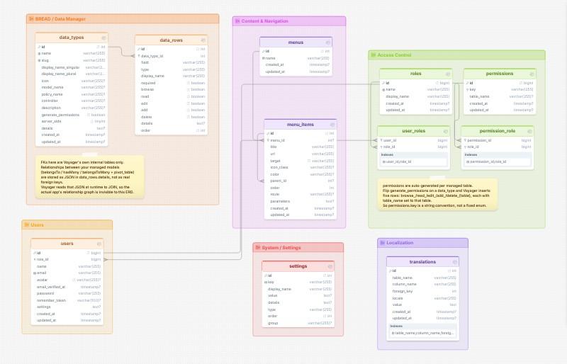 Voyager database schema template