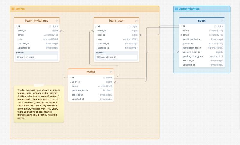 Laravel Jetstream database schema template