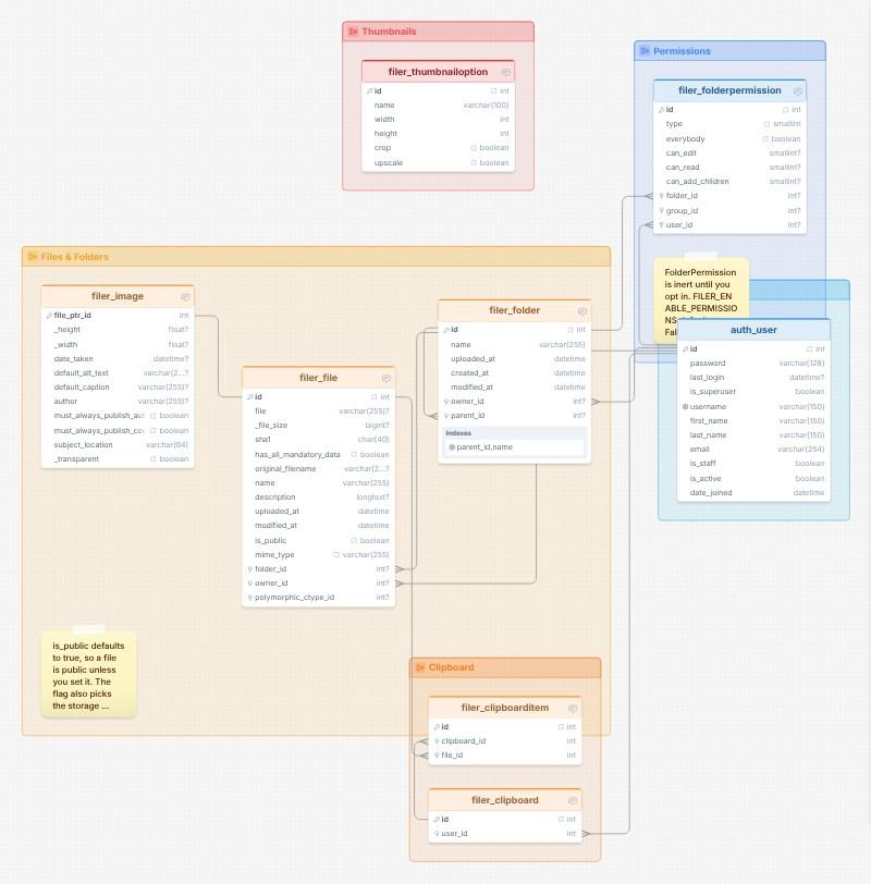Django Filer database schema template