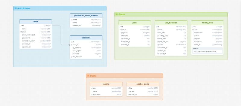 Laravel database schema template